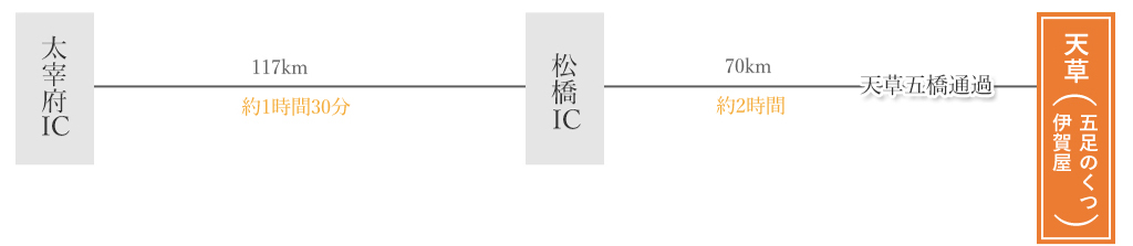 太宰府IC→天草